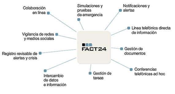 Gestión de comunicación y alertas en emergencia (FACT24)