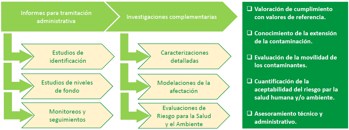 Estudios de sitios potencialmente contaminados_Resultados y Beneficios
