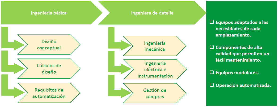 Suministro de tecnologías de remediación Resultados y Beneficios